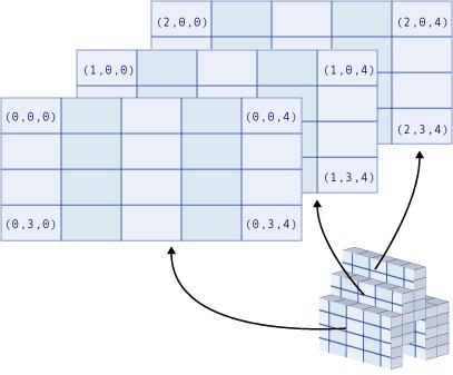 programowanie proceduralne ENTRY Euclid's algorithm for the greatest common divisor (gcd) of two numbers