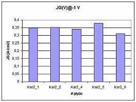 Zakład Charakteryzacji Struktur Nanoelektronicznych 9 operacjami przygotowania powierzchni płytek na prąd upływności bramki.