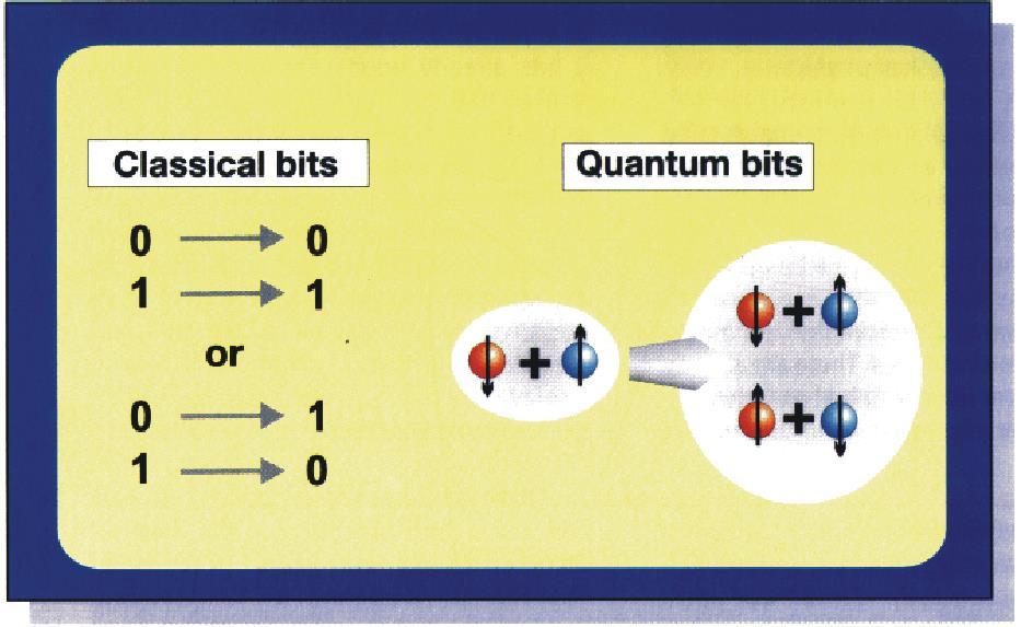 48 FOTON 81, Lato 2003 CZYTAMY PO ANGIELSKU Quantum computers Physics. Physics research: topics, significance and prospects, Deutsche Physikalische Gesellschaft e.v., October 2002, str.