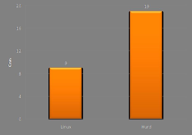 Test 5 startx * uruchomienie