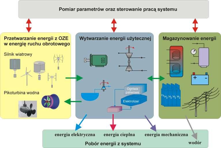 Koncepcja rozwiązań systemowych przydomowych