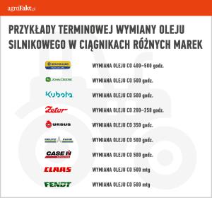 .pl https://www..pl Przykłady terminowej wymiany oleju silnikowego w ciągnikach różnych marek. Kiedy wymieniać olej w silniku ciągnika? Okresy wymiany filtrów i oleju określa producent ciągnika.