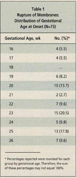 Średni wiek płodowy odejścia wód 22.1 tyg. Średni wiek urodzenia 23.8 tyg.