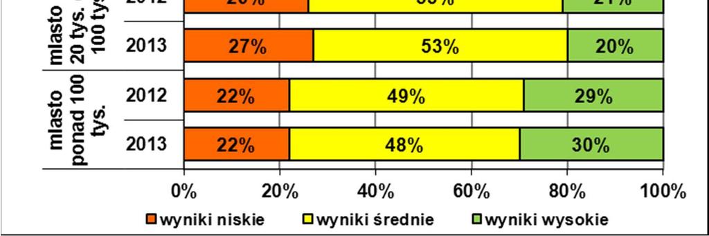 13. Matematyka- wzrósł odsetek uczniów uzyskujących wyniki niskie w szkołach wiejskich i w szkołach w średnich miastach, a