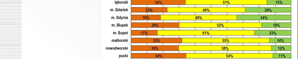 uczniów uzyskujących z egzaminu w