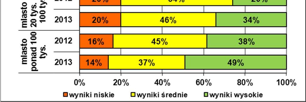 wielkomiejskich, a wzrósł odsetek uczniów uzyskujących wyniki wysokie we