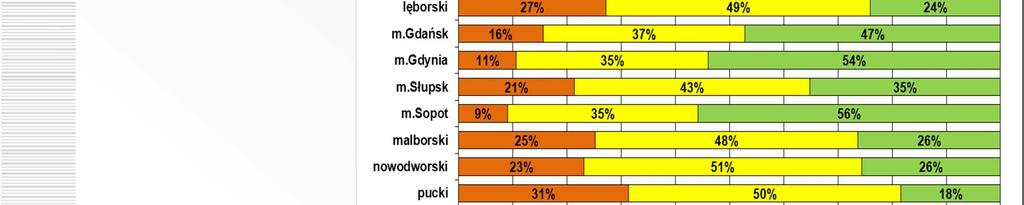 duże zróżnicowanie odsetka