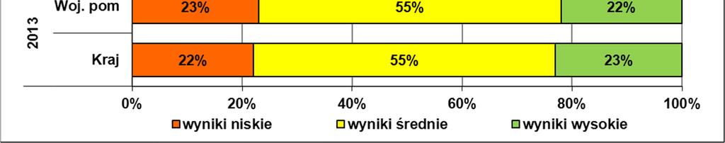 niskie, jednocześnie wzrósł odsetek