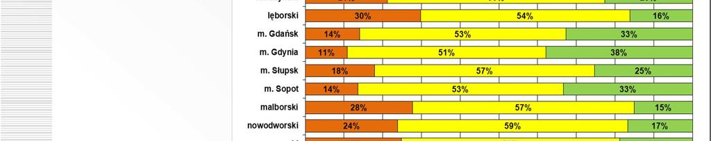 zróżnicowanie odsetka