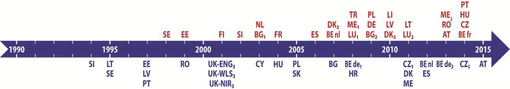 w 2010 r. oceniana była tylko jedna sprawność, od 2012 r. egzaminy obejmują wszystkie sprawności (czytanie, pisanie, słuchanie i mówienie).
