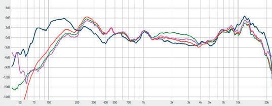 3 db pasma powyżej 150 Hz, a poniżej 300 Hz, podobnie podbita jest góra pasma o 3 db w zakresie 6-18 khz plus dodatkowo podbity o kolejne 3 db (w sumie 6 db) zakres 10-15 khz. Ok.