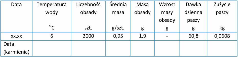 Twoim zadaniem jest: 1) określenie średniej wagowej i całkowitej masy obsady ryb; 2) dobór temperatury wody; 3) wybór paszy przeznaczonej dla tego sortymentu (tabela 1); 4) obliczenie dziennej dawki