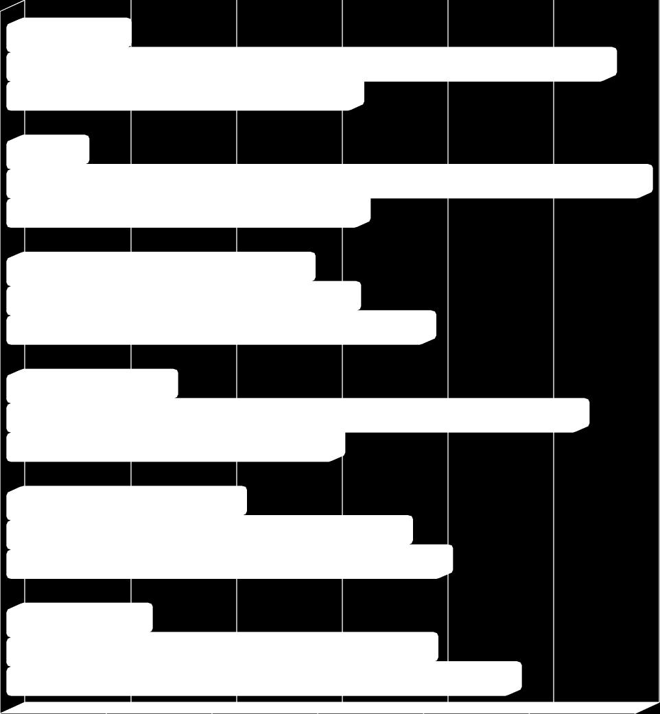 PORÓWNANIE ZDAWALNOŚCI OŚRODKÓW SZKOLENIA KIEROWCÓW EGZAMIN PRAKTYCZNY wartości wyrażone w % 2282 (kat.b) 1,7 32,7 56,6 3282 (kat.b) 6,7 33,3 6 9282 (kat.b) 11282 (kat.