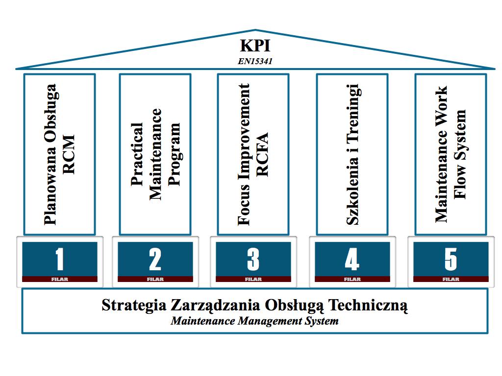 POPRAWA WYNIKÓW POPRZEZ INTEGRACJĘ SYSTEMU ZARZĄDZANIA UTRZYMANIA RUCHU Czego w dzisiejszych czasach firma oczekuje od Służb UR?