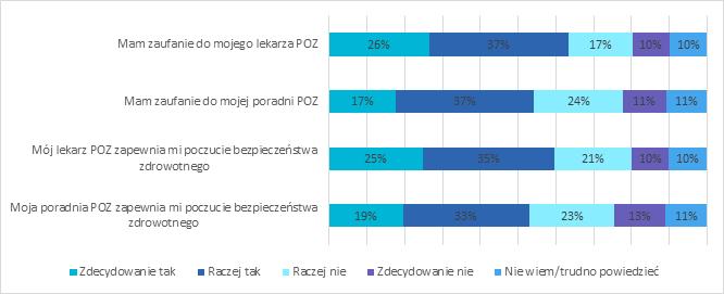 Co drugi pacjent POZ (łącznie 51%) uważa, że jego lekarz nie ma motywacji do zajmowania się swoimi pacjentami, co czwarty nie ma zdania na ten temat nie jest w stanie ocenić motywacji swojego lekarza