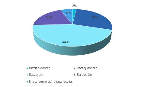 Badani pacjenci przeważnie negatywnie ocenili (suma odpowiedzi Raczej źle i Bardzo źle 64%) funkcjonowanie podstawowej opieki zdrowotnej, opinie pozytywne (suma