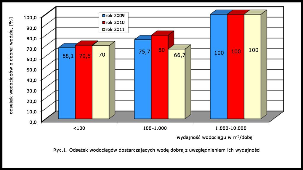 II. Jakość wody przeznaczonej do spożycia W 2011 r. pobrano łącznie do badań fizykochemicznych i bakteriologicznych 357 próbek.