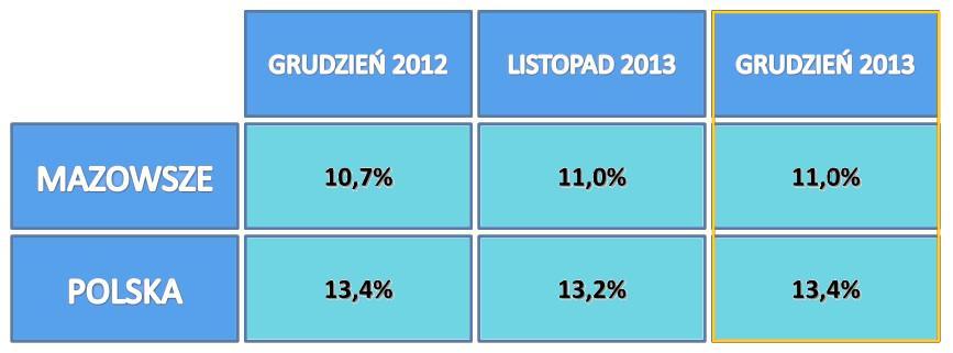 MAZOWIECKI RYNEK PRACY GRUDZIEŃ 2013 R. GUS poinformował, że w grudniu stopa bezrobocia rejestrowanego na Mazowszu utrzymała się na poziomie sprzed miesiąca (11,0%).