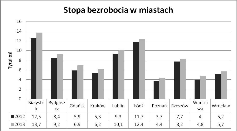 Rysunek 5 Źródło: Sytuacja społeczno-gospodarcza II kw. 2013 r.