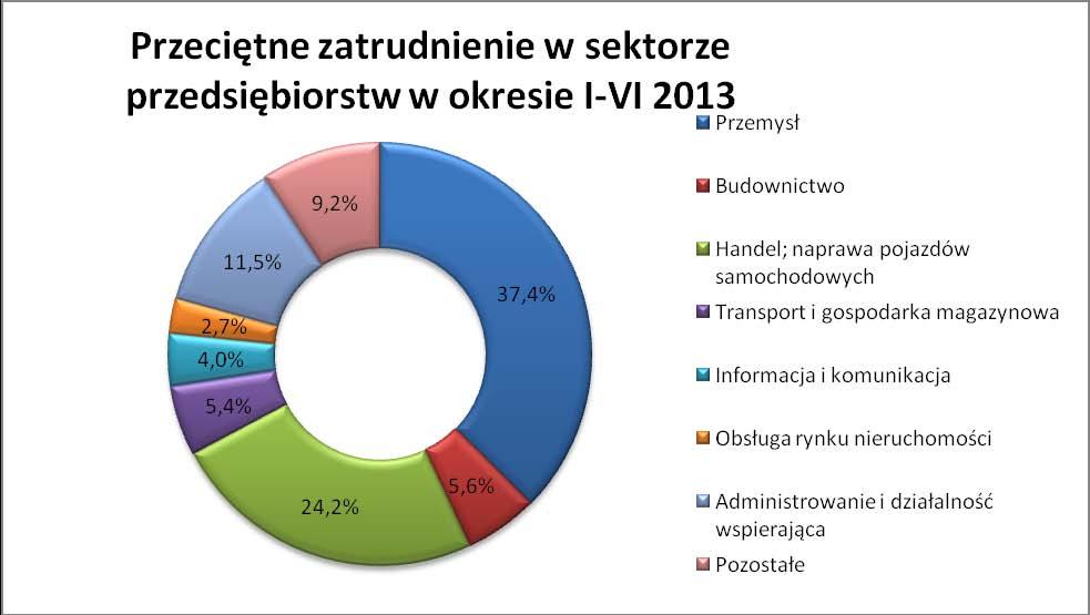 Rysunek 1 Źródło: Sytuacja społeczno gospodarcza Łodzi II kw. 2013 r.; Urząd Statystyczny w Łodzi 2.2 Bezrobocie W czerwcu 2013 roku bezrobocie w Łodzi wzrosło.