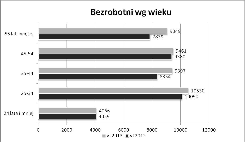 Najwięcej osób dołączyło do bezrobotnych w grupie 55 i więcej lat 15,4%. Najniższy wzrost odnotowano w grupie 24 lata i mniej 0,2%.