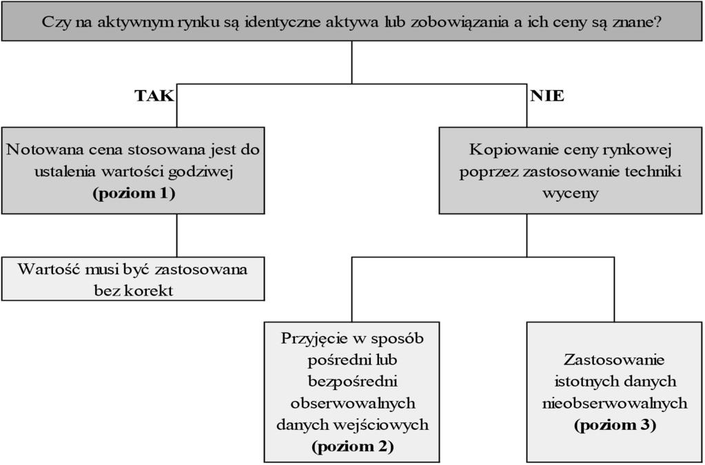 126 Tomasz Gabrusewicz MSSF nazywają wartość godziwą w podobny sposób jak standardy amerykańskie.