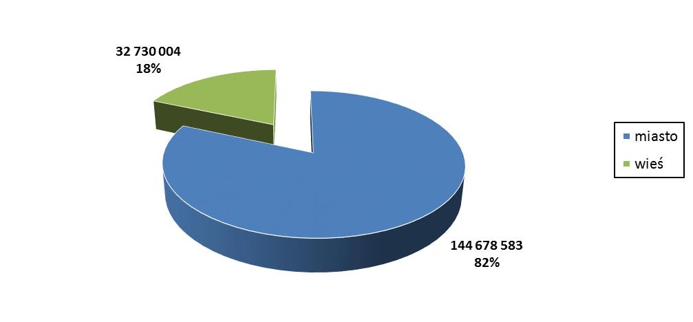 zlokalizowane w miastach skierowano łącznie 81,55% środków EFRR (144 678 582,90 EUR 621 umów), natomiast na obszary