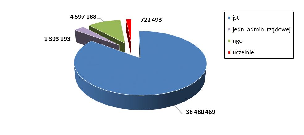 Przeprowadzone konkursy Od uruchomienia Programu ogłoszonych zostało 5 naborów wniosków na łączną wartość alokacji w wysokości 42 903 156 EUR 90, co stanowi 96,95% ogólnej puli środków EFRR