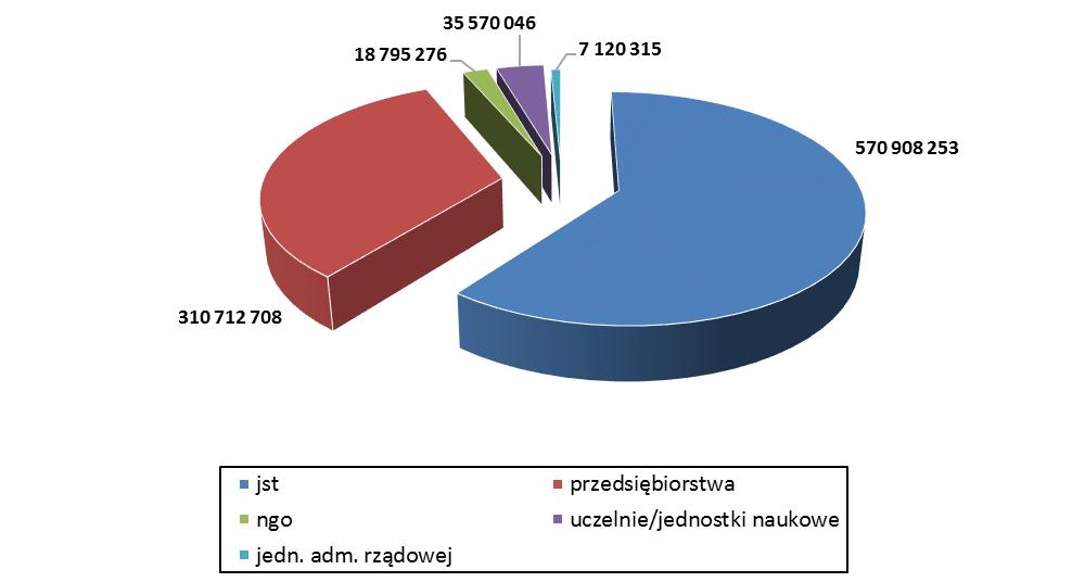 w wartości podpisanych umów charakteryzują się działy: Nieokreślony przemysł wytwórczy, Budownictwo oraz Pośrednictwo finansowe.