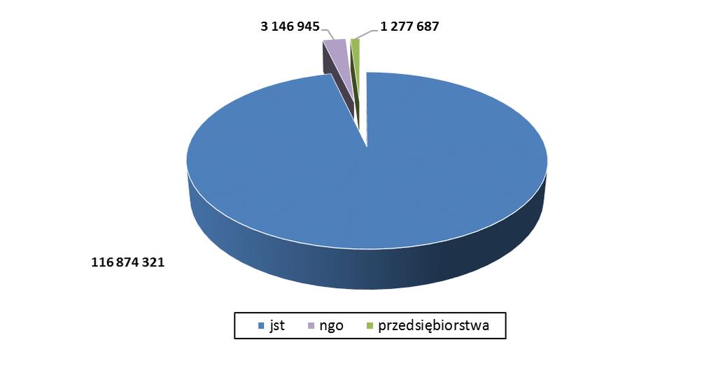 największy strumień środków trafił do powiatu słupskiego, na terenie którego zrealizowane zostały 23 projekty (13,65 mln EUR).