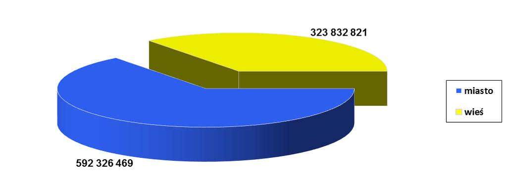 Podział udzielonego wsparcia między miasto i wieś Proporcja środków przeznaczonych na projekty zlokalizowane w miastach i na obszarach wiejskich jest zgodna z zapisami Programu.