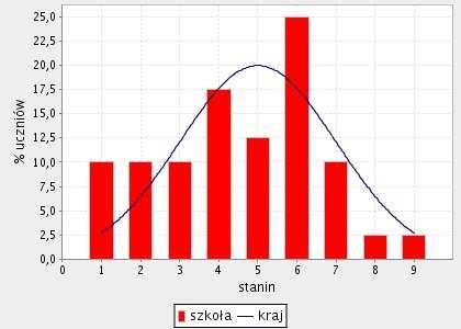 2 WYNIKI UCZNIÓW SZKOŁY PODSTAWOWEJ W RZECZENICY ZE SPRAWDZIANU 2008 Wynik ucznia Liczba Procent na skali staninowej uczniów rozwiązujących w standardową wersję testu w tej punktach szkole 1.