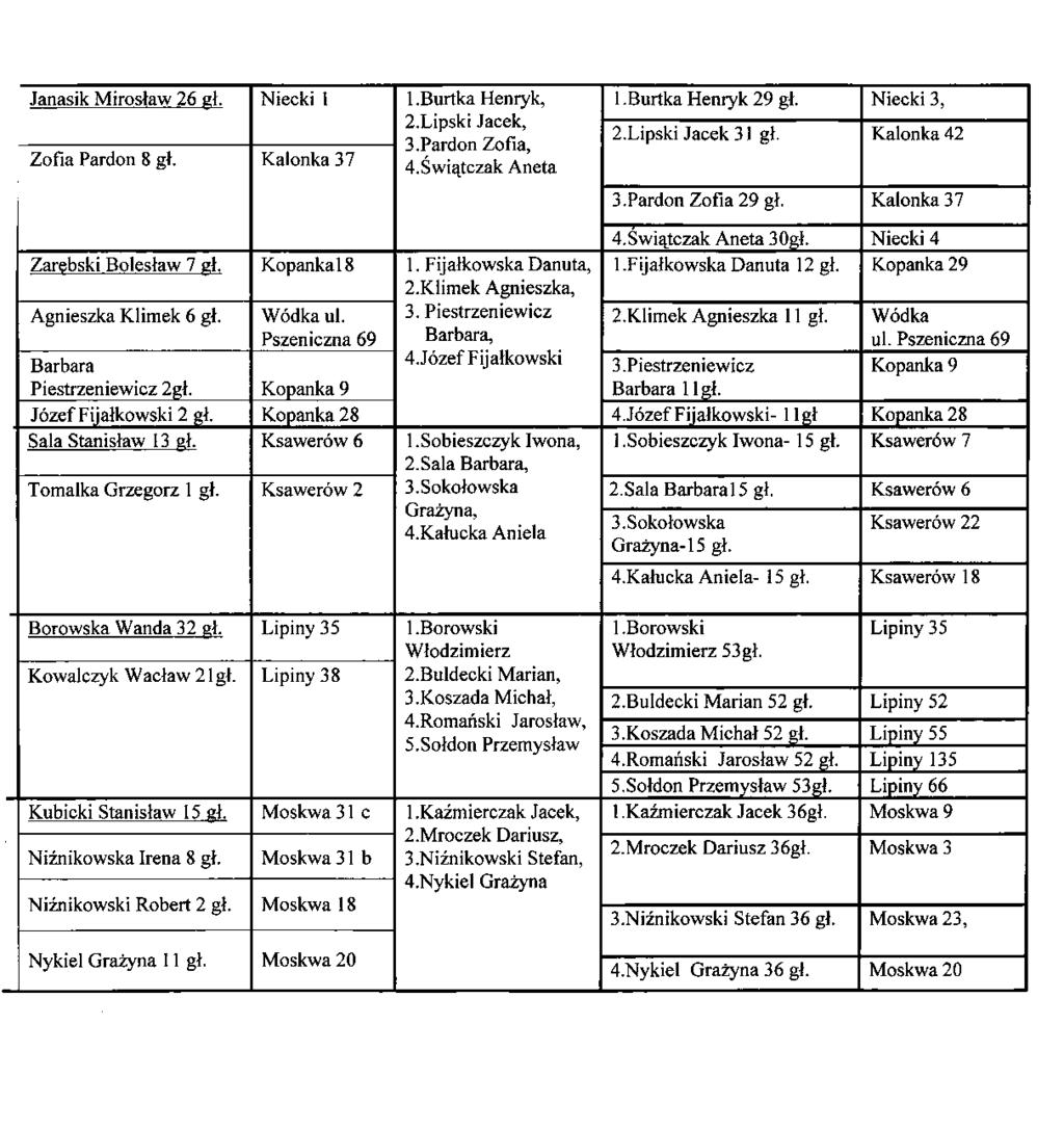 Janasik Miroslaw 26 gl. Niecki 1 1.Burtka Henryk, 1.Burtka Henryk 29 gl. Niecki 3, 2.Lipski Jacek, 3.Pardon Zofia, 2.Lipski Jacek 31 gl. Kalonka 42 Zofia Pardon 8 gl. Kalonka 37 4.Swiatczak Aneta 3.