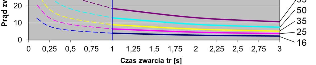 pl wse@pl UZIEMIACZ U-ROK DLA POLA ROZDZIELCZEGO TYPU ROK 6 Uziemiacz U-ROK dla pola rozdzielczego typu ROK 6 służy do zabezpieczania miejsca pracy przez połączenie z uziomem punktów mocowania kabli