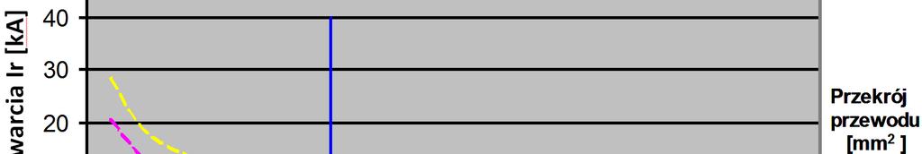 TABELA I Uziemiacze U-BM00, U-BM00/A, U-BM123, U-BM123/A Uziemiacze U-BM123, U-BM123/A Znamionowy prąd I r dla t r =1s [ka] 4 6,5 9 Przekrój przewodu [mm 2 ] 16 25 35 Prąd szczytowy I m [ka] 10 16,2