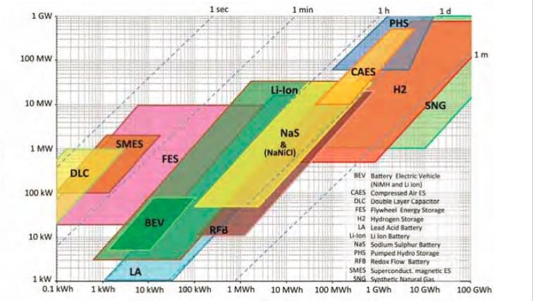 Parametry opisujące zasobniki energii Rated power Energy Comparison of rated power, energy content and