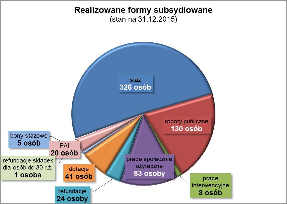 8. Podsumowanie Działanie w kierunku rozpoznania potrzeb edukacyjnych w połączeniu z rankingiem zawodów deficytowych i nadwyżkowych zwiększa więc możliwość oceny sytuacji na lokalnym rynku pracy w