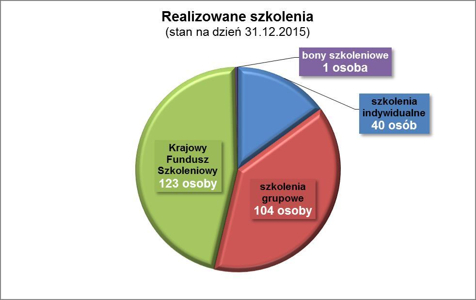 Wykres nr 6 Realizowane szkolenia w roku 215 Wnioski wynikające z monitoringu stanowią podstawę do działań podejmowanych przez urząd na rzecz aktywizacji osób bezrobotnych.