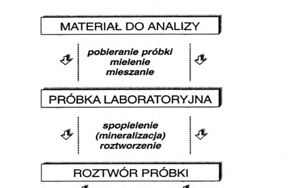 Analiza śladowa Schemat ten obejmuje wszystkie