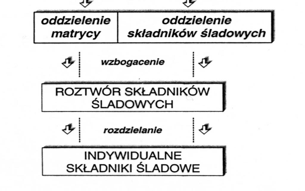 oznaczenia składnika występującego na poziomie śladów