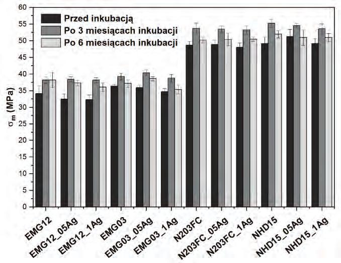 M. ZIĄBKA, M. DZIADEK teriałów. Wszystkie materiały kompozytowe wykazywały zbliżone wartości kąta zwilżania w stosunku do czystych matryc polimerowych.