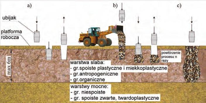 Model numeryczny podłoża wzmocnionego wymianą dynamiczną.