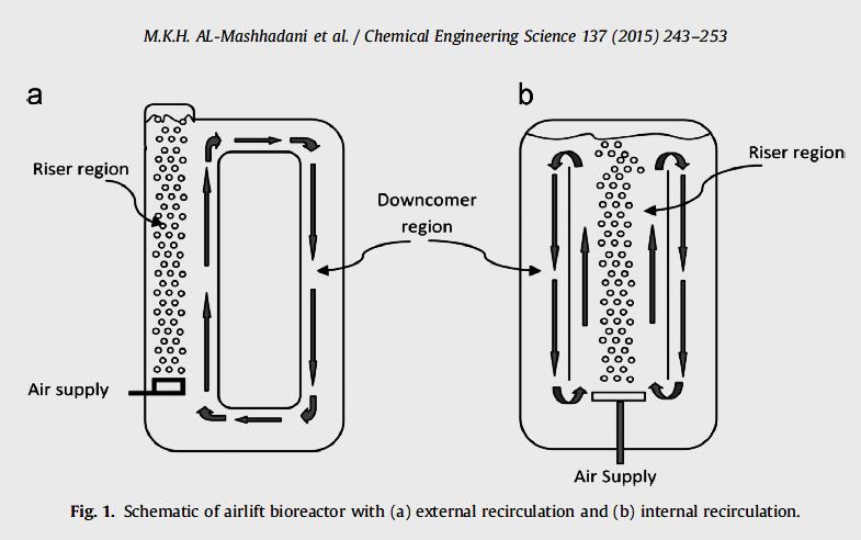 Reaktory Air Lift -- alternatywne rozwiązania