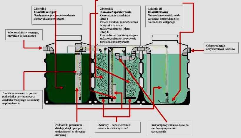 Bioreaktory przepływowe o działaniu