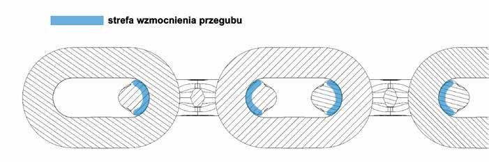 oraz zwiększa objętość materiału, który musi ulec zużyciu ciernemu zanim dojdzie do zwiększenia podziałki.