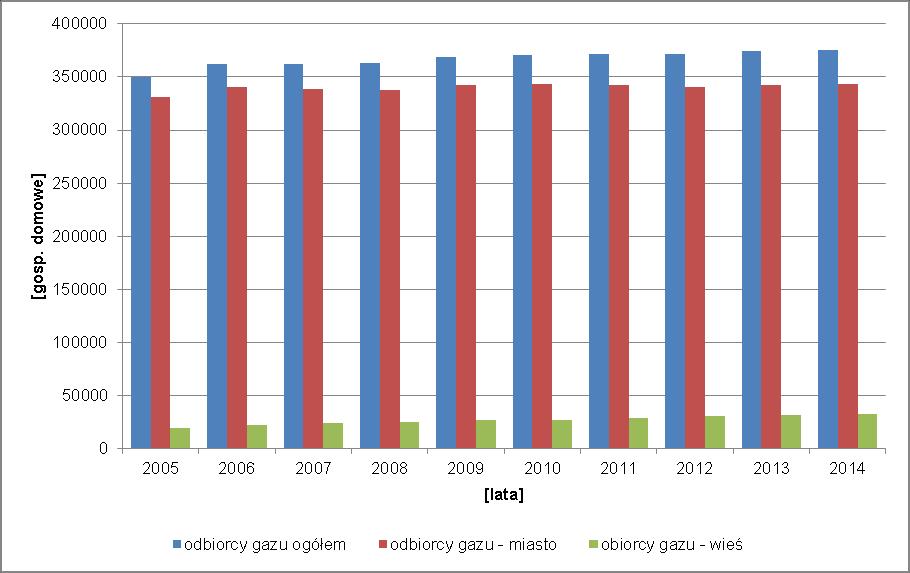 Najliczniejszą grupę odbiorców gazu stanowią gospodarstwa domowe. Na koniec 2015 r. z gazu korzystało 270 829 gospodarstw, zużywających 157 855,3 tys. m 3 paliwa. Wykres 18.