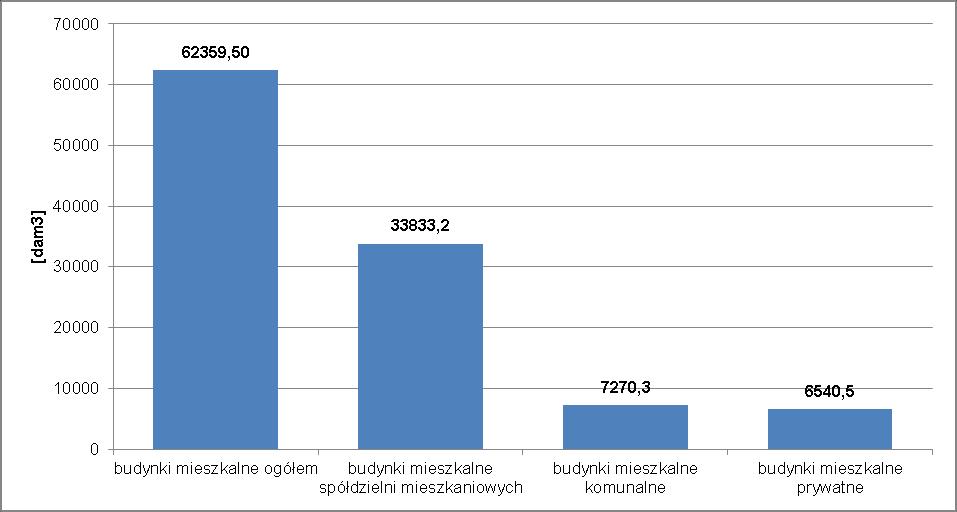 Wykres 21. Kubatura budynków ogrzewanych centralnie w 2013 r.