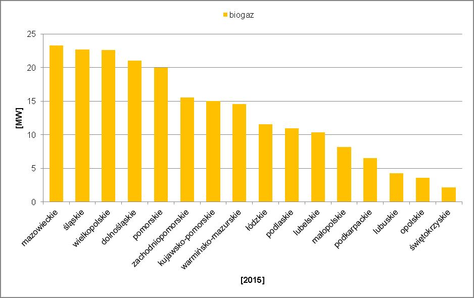Wykres 2. Moc zainstalowana w OZE wg powiatów w województwie zachodniopomorskim stan na 31.12.2015 r.