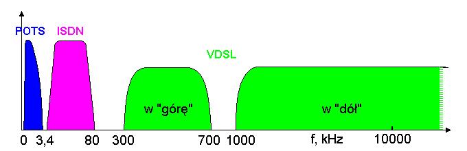 VDSL Very High DSL bardzo duże przepływności mały zasięg brak jednolitych ustaleń międzynarodowych 13 Mb/s 1,2 km 26