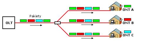 W sieciach PON stosuje się tryb rozgłoszeniowy (dyfuzyjny) - mniejsze bezpieczeństwo